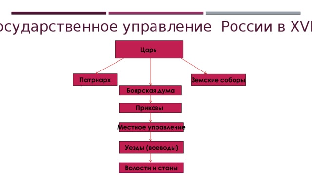 Государственное управление России в XVII в .   