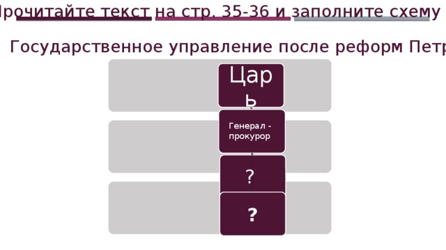 Прочитайте текст на стр. 35-36 и заполните схему Государственное управление после реформ Петра Царь Генерал - прокурор ? ? 