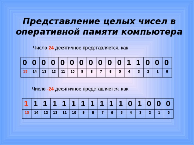 Представление целых чисел в оперативной памяти компьютера Число 24 десятичное представляется, как 0 15 15 0 14 14 0 13 13 0 12 12 0 11 0 11 10 10 0 9 0 9 8 8 0 0 7 7 6 6 0 5 1 5 4 4 1 0 3 3 2 2 0 1 0 1 0 0 Число -24 десятичное представляется, как 1 1 15 1 15 15 1 14 14 14 1 13 13 13 1 12 12 12 11 11 11 1 1 10 10 10 1 9 9 9 1 8 8 8 7 7 7 1 1 6 6 6 0 5 5 5 1 4 4 4 0 3 3 3 0 2 2 2 0 1 1 1 0 0 0