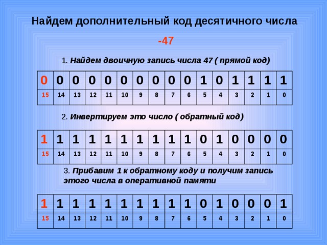 Найдем дополнительный код десятичного числа -47 1. Найдем двоичную запись числа 47 ( прямой код) 0 15 0 14 0 0 13 12 0 0 11 10 0 9 0 8 0 7 0 6 1 5 0 4 1 3 1 2 1 1 1 0 2. Инвертируем это число ( обратный код) 1 1 15 1 14 1 13 1 12 1 11 1 10 1 9 1 8 1 7 0 6 1 5 0 4 3 0 0 2 0 1 0 3. Прибавим 1 к обратному коду и получим запись этого числа в оперативной памяти 1 1 15 1 14 1 13 1 12 11 1 1 10 1 9 1 8 1 7 0 6 1 5 0 4 3 0 0 2 1 1 0
