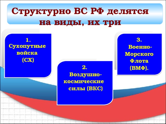 Структурно ВС РФ делятся на виды, их три 3. 1. Сухопутные Военно- войска (СХ) Морского Флота (ВМФ).  2. Воздушно- космические силы (ВКС) 
