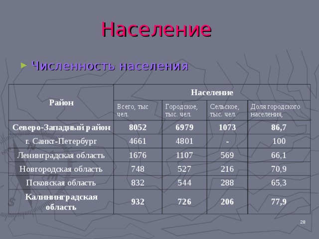 Население Численность населения Район Население Северо- З ападный район Всего, тыс чел. 8052 Г ородское, тыс. чел. г. Санкт-Петербург 4 661 Ленинградская область 6979 Сельское, тыс. чел. 1073 1676 Новгородская область Доля городского населения, 4801 1107 86,7 - Псковская область 748 569 832 Калининградская область 100 527 216 66,1 544 932 288 70,9 726 65,3 206 77,9  