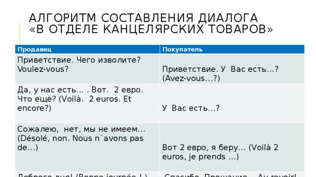 Алгоритм составления диалога «В отделе канцелярских товаров» Продавец Покупатель Приветствие. Чего изволите? Voulez-vous? Да, у нас есть… . Вот. 2 евро. Что ещё? (Voilà. 2 euros. Et encore?) Приветствие. У Вас есть…? (Avez-vous…?) Сожалею, нет, мы не имеем… (Désolé, non. Nous n`avons pas de…) Доброго дня! (Bonne journée ! ) У Вас есть…?  Спасибо. Прощание. - Au revoir! Вот 2 евро, я беру… (Voilà 2 euros, je prends …) 