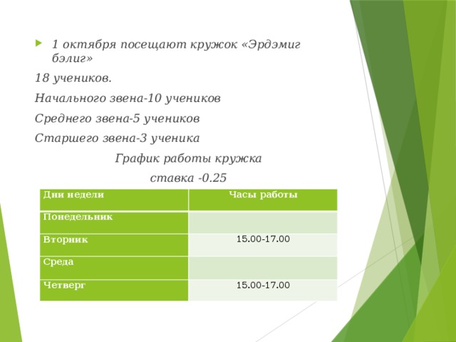 1 октября посещают кружок «Эрдэмиг бэлиг» 18 учеников. Начального звена-10 учеников Среднего звена-5 учеников Старшего звена-3 ученика График работы кружка ставка -0.25  Дни недели Понедельник Часы работы Вторник   15.00-17.00 Среда Четверг   15.00-17.00 