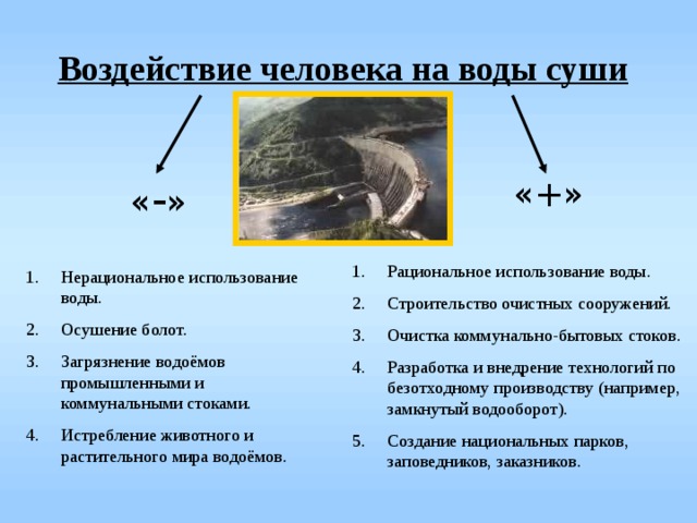 Воздействие человека на воды суши « - » «+» Рациональное использование воды. Строительство очистных сооружений. Очистка коммунально-бытовых стоков. Разработка и внедрение технологий по безотходному производству (например, замкнутый водооборот). Создание национальных парков, заповедников, заказников. Нерациональное использование воды. Осушение болот. Загрязнение водоёмов промышленными и коммунальными стоками. Истребление животного и растительного мира водоёмов. 
