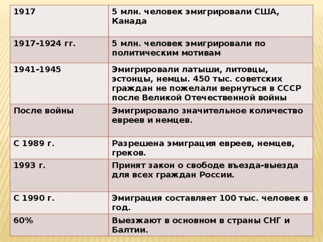 1917 5 млн. человек эмигрировали США, Канада 1917-1924 гг. 1941-1945 5 млн. человек эмигрировали по политическим мотивам После войны Эмигрировали латыши, литовцы, эстонцы, немцы. 450 тыс. советских граждан не пожелали вернуться в СССР после Великой Отечественной войны С 1989 г. Эмигрировало значительное количество евреев и немцев. 1993 г.  Разрешена эмиграция евреев, немцев, греков. Принят закон о свободе въезда-выезда для всех граждан России. С 1990 г. 60%  Эмиграция составляет 100 тыс. человек в год. Выезжают в основном в страны СНГ и Балтии. 