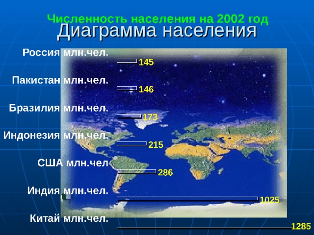 Диаграмма населения 