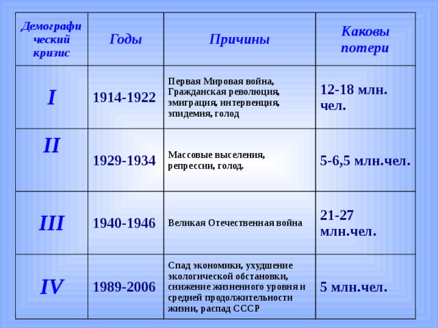 Демографический кризис I Годы 1914-1922 II  Причины 1929-1934 III Каковы потери Первая Мировая война, Гражданская революция, эмиграция, интервенция, эпидемия, голод IV 1940-1946 Массовые выселения, репрессии, голод. 12-18 млн. чел. 5-6,5 млн.чел. 1989-2006 Великая Отечественная война 21-27 млн.чел. Спад экономики, ухудшение экологической обстановки, снижение жизненного уровня и средней продолжительности жизни, распад СССР 5 млн.чел. 