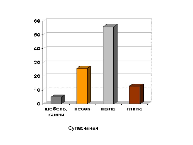 Супесчаная 