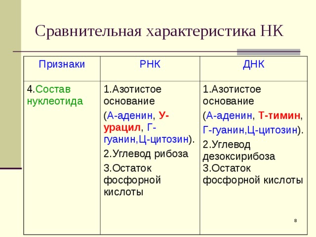 Сравнительная характеристика НК Признаки РНК 4. Состав нуклеотида ДНК 1.Азотистое основание ( А-аденин , У-урацил , Г-гуанин,Ц-цитозин ). 2.Углевод рибоза 3.Остаток фосфорной кислоты 1.Азотистое основание ( А-аденин , Т-тимин , Г-гуанин,Ц-цитозин ). 2.Углевод дезоксирибоза 3.Остаток фосфорной кислоты  