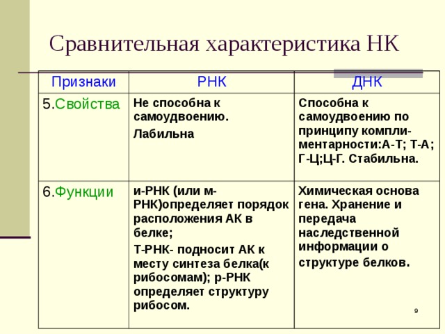 Сравнительная характеристика НК Признаки РНК 5. Свойства ДНК Не способна к самоудвоению. Лабильна 6. Функции и-РНК (или м-РНК)определяет порядок расположения АК в белке; Т-РНК- подносит АК к месту синтеза белка(к рибосомам); p -РНК определяет структуру рибосом. Способна к самоудвоению по принципу компли-ментарности:А-Т; Т-А; Г-Ц;Ц-Г. Стабильна. Химическая основа гена. Хранение и передача наследственной информации о структуре белков .  