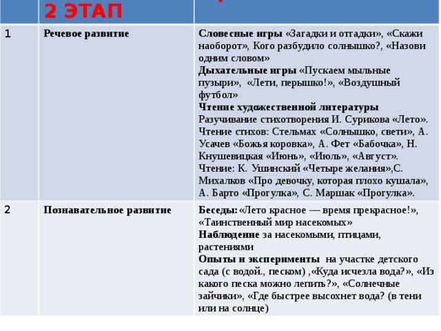  2 ЭТАП 1 Практический Речевое развитие 2 Словесные игры «Загадки и отгадки», «Скажи наоборот», Кого разбудило солнышко?, «Назови одним словом» Познавательное развитие Дыхательные игры «Пускаем мыльные пузыри», «Лети, перышко!», «Воздушный футбол» Беседы: «Лето красное — время прекрасное!», «Таинственный мир насекомых» Чтение художественной литературы Разучивание стихотворения И. Сурикова «Лето». Чтение стихов: Стельмах «Солнышко, свети», А. Усачев «Божья коровка», А. Фет «Бабочка», Н. Кнушевицкая «Июнь», «Июль», «Август». Наблюдение за насекомыми, птицами, растениями Чтение: К. Ушинский «Четыре желания»,С. Михалков «Про девочку, которая плохо кушала», А. Барто «Прогулка», С. Маршак «Прогулка». Опыты и эксперименты на участке детского сада (с водой., песком) ,«Куда исчезла вода?», «Из какого песка можно лепить?», «Солнечные зайчики», «Где быстрее высохнет вода? (в тени или на солнце) 2 ЭТАП  Практический 