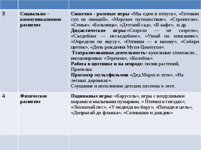 3 Социально –коммуникативное развитие 4 Сюжетно - ролевые игры «Мы едем в отпуск», «Готовим суп из овощей», «Морское путешествие», «Строители», «Семья», «Больница», «Детский сад», «В кафе», и др. Физическое развитие Подвижные игры: «Карусель», игры с воздушными шарами и мыльными пузырями, » Птички в гнездах», «Лохматый пес», «У медведя во бору», «Попади в цель», «Допрыгай до флажка», «Солнышко и дождик». Дидактические игры: «Созрело — не созрело», «Съедобное — несъедобное», «Узнай по описанию», «Определи по вкусу», «Отпиши — я назову», «Собери цветок», «День рождения Мухи-Цокотухи».  Театрализованная деятельность: кукольные спектакли , инсценировки: «Теремок», «Колобок». Работа в цветнике и на огороде: полив растений, Прополка. Просмотр мультфильмов «Дед Мороз и лето», «На лесных дорожках». Слушание и исполнение детских песенок о лете. 2 ЭТАП  Практический 