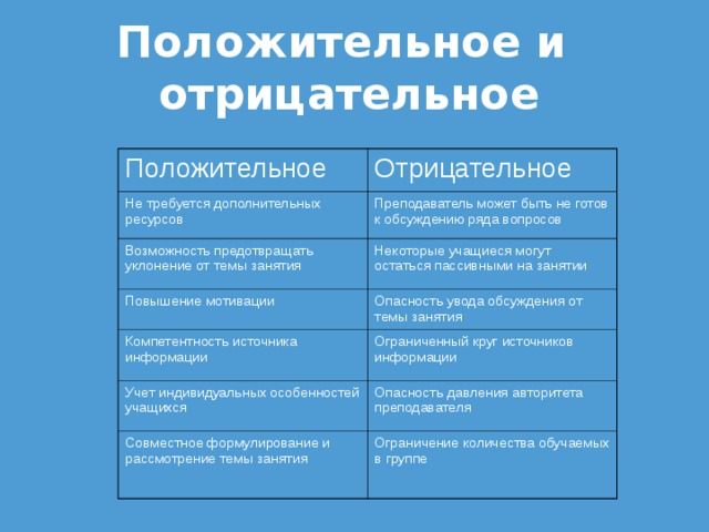 Положительное и отрицательное Положительное Отрицательное Не требуется дополнительных ресурсов Преподаватель может быть не готов к обсуждению ряда вопросов Возможность предотвращать уклонение от темы занятия Некоторые учащиеся могут остаться пассивными на занятии Повышение мотивации Опасность увода обсуждения от темы занятия Компетентность источника информации Ограниченный круг источников информации Учет индивидуальных особенностей учащихся Опасность давления авторитета преподавателя Совместное формулирование и рассмотрение темы занятия Ограничение количества обучаемых в группе 