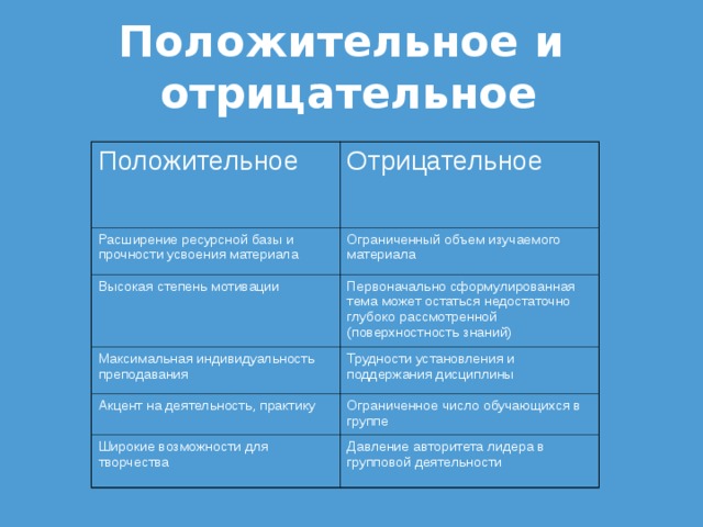 Положительное и отрицательное Положительное Отрицательное Расширение ресурсной базы и прочности усвоения материала Ограниченный объем изучаемого материала Высокая степень мотивации Первоначально сформулированная тема может остаться недостаточно глубоко рассмотренной (поверхностность знаний) Максимальная индивидуальность преподавания Трудности установления и поддержания дисциплины Акцент на деятельность, практику Ограниченное число обучающихся в группе Широкие возможности для творчества Давление авторитета лидера в групповой деятельности 
