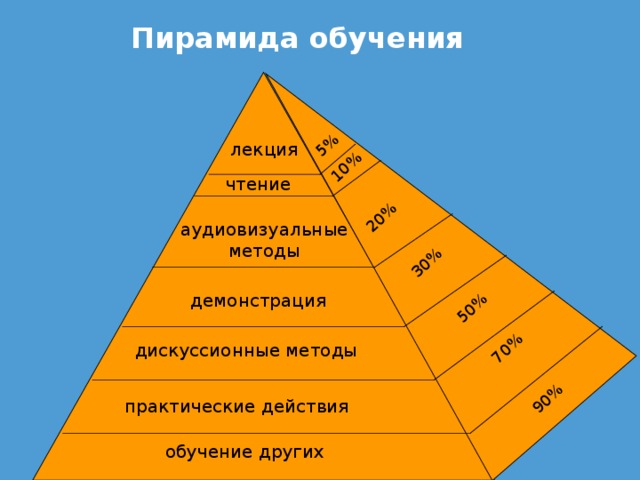 Пирамида обучения 90% 70% 50% 30% 20% 10% 5% лекция чтение аудиовизуальные  методы демонстрация дискуссионные методы практические действия обучение других 