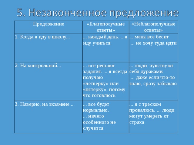 Предложение «Благополучные ответы» 1. Когда я иду в школу... «Неблагополучные ответы» ... каждый день. ...я иду учиться 2. На контрольной... ... меня все бесит  ... не хочу туда идти ... все решают задания. ... я всегда получаю «четверку» или «пятерку», потому что готовлюсь 3. Наверно, на экзамене... ... люди чувствуют себя дураками.  ... даже если что-то знаю, сразу забываю ... все будет нормально. ... ничего особенного не случится ... я с треском провалюсь. ... люди могут умереть от страха 