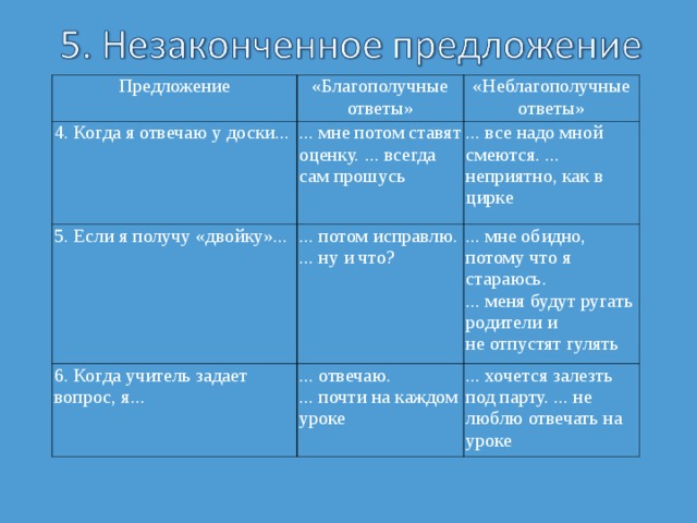 Предложение «Благополучные ответы» 4. Когда я отвечаю у доски... «Неблагополучные ответы» ... мне потом ставят оценку. ... всегда сам прошусь 5. Если я получу «двойку»... ... все надо мной смеются. ... неприятно, как в цирке ... потом исправлю. ... ну и что? 6. Когда учитель задает вопрос, я... ... мне обидно, потому что я стараюсь. ... меня будут ругать родители и не отпустят гулять ... отвечаю. ... почти на каждом уроке ... хочется залезть под парту. ... не люблю отвечать на уроке 