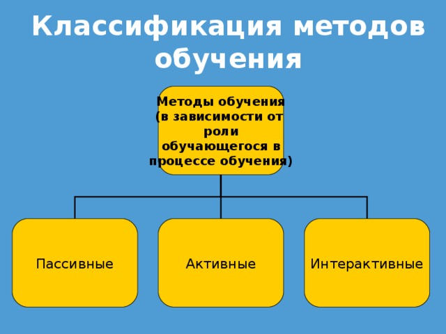 Классификация методов обучения Методы обучения (в зависимости от роли  обучающегося в процессе обучения) Пассивные Активные Интерактивные 