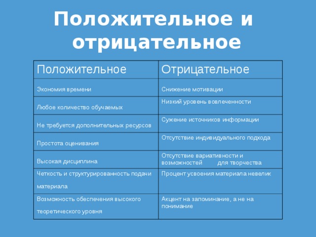 Положительное и отрицательное Положительное Отрицательное Экономия времени  Снижение мотивации  Любое количество обучаемых  Низкий уровень вовлеченности Не требуется дополнительных ресурсов  Сужение источников информации Простота оценивания  Отсутствие индивидуального подхода Высокая дисциплин а  Отсутствие вариативности и возможностей для творчества  Четкость и структурированность подачи материала  Процент усвоения материала невелик  Возможность обеспечения высокого теоретического уровня  Акцент на запоминание, а не на понимание  