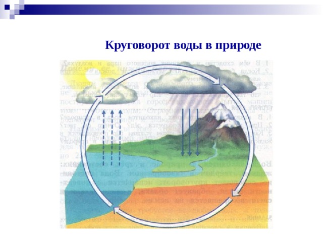 Круговорот воды в природе 