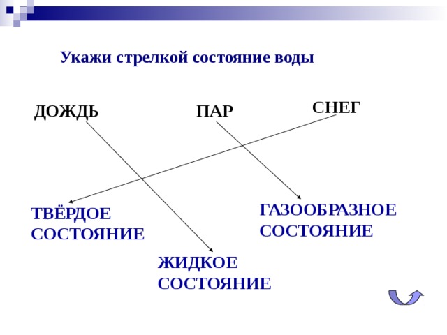 Укажи стрелкой состояние воды СНЕГ ПАР ДОЖДЬ ГАЗООБРАЗНОЕ  СОСТОЯНИЕ ТВЁРДОЕ  СОСТОЯНИЕ По щелчку на стрелку- возврат на слайд «Проверь себя» ЖИДКОЕ СОСТОЯНИЕ  