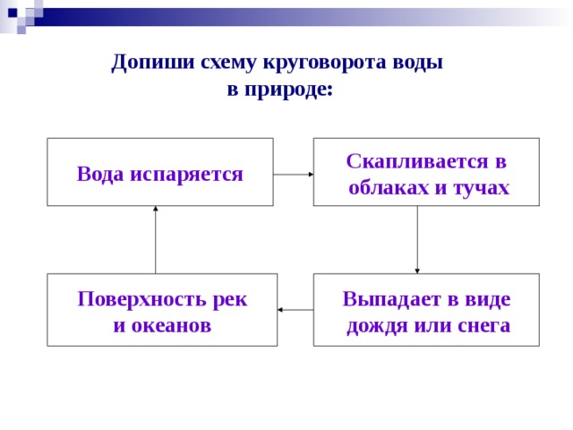 Допиши схему круговорота воды  в природе: Вода испаряется Скапливается в  облаках и тучах Поверхность рек Выпадает в виде и океанов  дождя или снега  