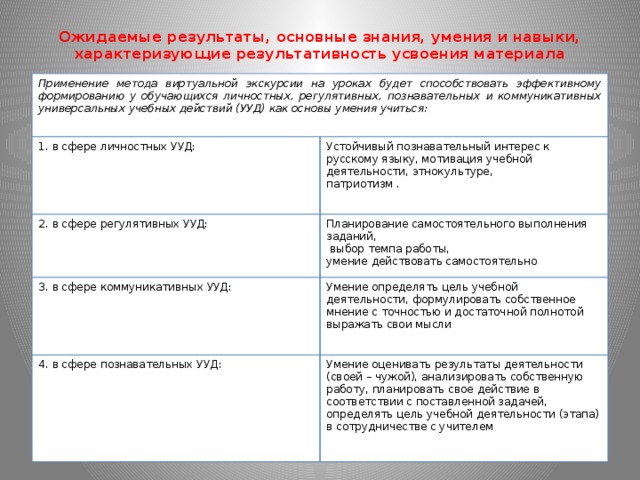 Ожидаемые результаты, основные знания, умения и навыки, характеризующие результативность усвоения материала   Применение метода виртуальной экскурсии на уроках будет способствовать эффективному формированию у обучающихся личностных, регулятивных, познавательных и коммуникативных универсальных учебных действий (УУД) как основы умения учиться: 1. в сфере личностных УУД: Устойчивый познавательный интерес к русскому языку, мотивация учебной деятельности, этнокультуре, 2. в сфере регулятивных УУД: патриотизм . Планирование самостоятельного выполнения заданий, 3. в сфере коммуникативных УУД:  выбор темпа работы, Умение определять цель учебной деятельности, формулировать собственное мнение с точностью и достаточной полнотой выражать свои мысли 4. в сфере познавательных УУД: умение действовать самостоятельно Умение оценивать результаты деятельности (своей – чужой), анализировать собственную работу, планировать свое действие в соответствии с поставленной задачей, определять цель учебной деятельности (этапа) в сотрудничестве с учителем 