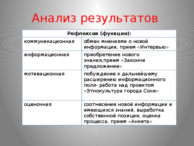 Анализ результатов Рефлексия (функции): коммуникационная обмен мнениями о новой информации, прием «Интервью» информационная приобретение нового знания,прием «Закончи предложение» мотивационная побуждение к дальнейшему расширению информационного поля- работа над проектом «Этнокультура города Сочи» оценочная соотнесение новой информации и имеющихся знаний, выработка собственной позиции, оценка процесса, прием «Анкета» 