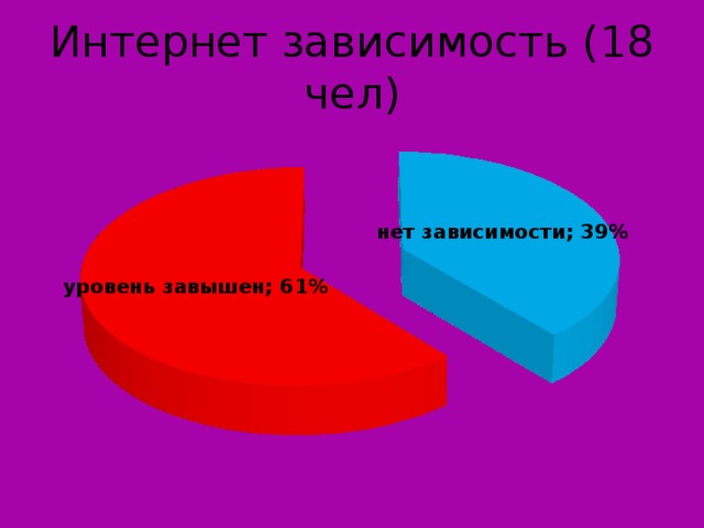 Интернет зависимость (18 чел) 