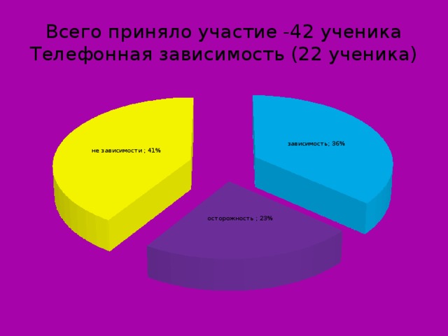 Всего приняло участие -42 ученика  Телефонная зависимость (22 ученика) 