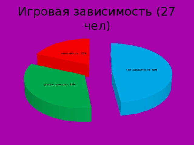 Игровая зависимость (27 чел) 