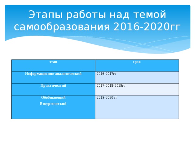 Этапы работы над темой самообразования 2016-2020гг этап срок Информационно-аналитический 2016-2017гг Практический 2017-2018-2019гг Обобщающий Внедренческий 2019-2020 гг 