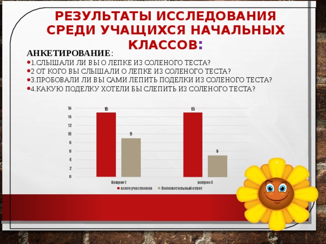 АНКЕТИРОВАНИЕ : 1.СЛЫШАЛИ ЛИ ВЫ О ЛЕПКЕ ИЗ СОЛЕНОГО ТЕСТА? 2 ОТ КОГО ВЫ СЛЫШАЛИ О ЛЕПКЕ ИЗ СОЛЕНОГО ТЕСТА? 3.ПРОБОВАЛИ ЛИ ВЫ САМИ ЛЕПИТЬ ПОДЕЛКИ ИЗ СОЛЕНОГО ТЕСТА? 4.КАКУЮ ПОДЕЛКУ ХОТЕЛИ БЫ СЛЕПИТЬ ИЗ СОЛЕНОГО ТЕСТА? РЕЗУЛЬТАТЫ ИССЛЕДОВАНИЯ СРЕДИ УЧАЩИХСЯ НАЧАЛЬНЫХ КЛАССОВ :  