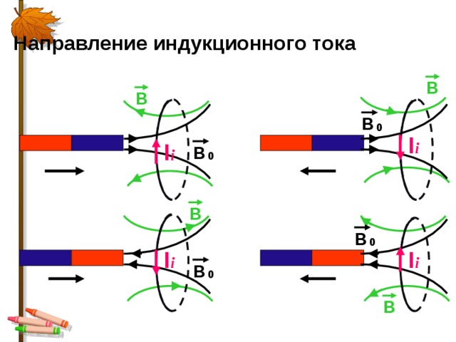 Направление индукционного тока В В В 0 I i I i В 0 В В 0 I i I i В 0 В 