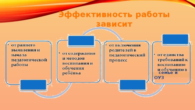 Эффективность работы зависит  семье и ОУЗ 