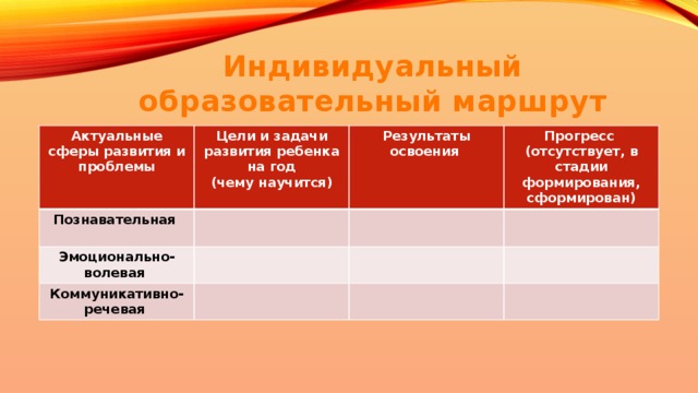 Индивидуальный образовательный маршрут Актуальные сферы развития и проблемы Цели и задачи развития ребенка на год Познавательная (чему научится) Результаты освоения Эмоционально-волевая Прогресс Коммуникативно-речевая (отсутствует, в стадии формирования, сформирован) 