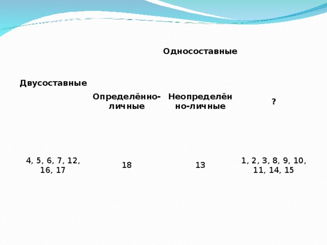 Двусоставные Односоставные Определённо-личные 4, 5, 6, 7, 12, 16, 17 Неопределённо-личные 18 ? 13 1, 2, 3, 8, 9, 10, 11, 14, 15 