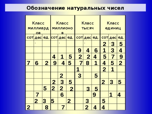 Обозначение натуральных чисел Класс единиц Класс миллионов Класс миллиардов Класс тысяч ед. сот. ед. сот. ед. сот. ед. сот. дес. дес. дес. дес. 2 3 5  9 4 6 1 3 4 4 1 5 2 2 4 5 7 9 7 6 2 9 4 5 7 8 1 4 5 2 1 2 1 2 3 5 2 3 5 2 3 5 5 2 2 2 3 5 9 1 4 7 6 2 3 5 2 3 5 2 8 7 2 4 4 
