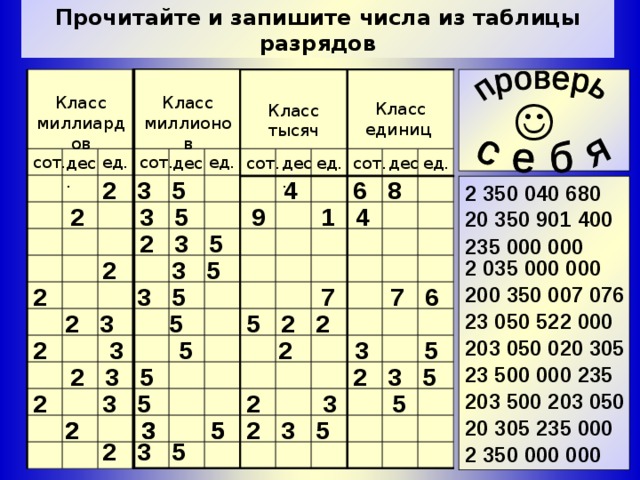 Прочитайте и запишите числа из таблицы разрядов   Класс миллионов Класс миллиардов Класс единиц Класс тысяч сот. сот. ед. ед. ед. дес. дес. сот. ед. дес. сот. дес. 2 3 5 4 6 8 2 350 040 680 2 3 5 9 1 4  20 350 901 400 2 3 5 235 000 000 2 3 5 2 035 000 000 2 3 5 7 7 6 200 350 007 076 5 2 2 2 3 5 23 050 522 000 203 050 020 305 2 3 5 2 3 5 23 500 000 235 2 3 5 2 3 5 2 3 5 203 500 203 050 2 3 5 2 3 5 2 3 5 20 305 235 000 2 3 5 2 3 5 2 350 000 000 