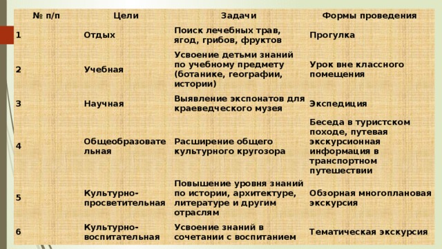 № п/п 1 Цели Отдых 2 Задачи Учебная Формы проведения Поиск лечебных трав, ягод, грибов, фруктов 3 Прогулка Усвоение детьми знаний по учебному предмету (ботанике, географии, истории) Научная 4 Общеобразовательная Урок вне классного помещения 5 Выявление экспонатов для краеведческого музея 6 Культурно-просветительная Расширение общего культурного кругозора Экспедиция Культурно-воспитательная Беседа в туристском походе, путевая экскурсионная информация в транспортном путешествии Повышение уровня знаний по истории, архитектуре, литературе и другим отраслям Обзорная многоплановая экскурсия Усвоение знаний в сочетании с воспитанием Тематическая экскурсия 