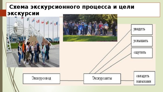  Схема экскурсионного процесса и цели экскурсии 