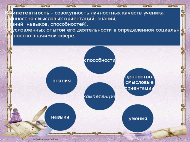 Компетентность – совокупность личностных качеств ученика (ценностно-смысловых ориентаций, знаний, умений, навыков, способностей),  обусловленных опытом его деятельности в определенной социально и  личностно-значимой сфере.   способности знания ценностно- смысловые ориентации компетенция навыки умения 