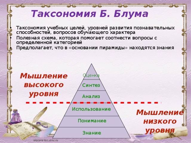 Таксономия Б. Блума Таксономия учебных целей, уровней развития познавательных способностей, вопросов обучающего характера Полезная схема, которая помогает соотнести вопросы с определенной категорией Предполагает, что в «основании пирамиды» находятся знания Мышление высокого уровня Оценка Синтез Анализ Использование Мышление низкого уровня Понимание Знание 