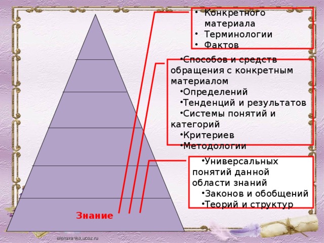 Конкретного материала Терминологии Фактов  Способов и средств обращения с конкретным материалом Определений Тенденций и результатов Системы понятий и категорий Критериев Методологии Универсальных понятий данной области знаний Законов и обобщений Теорий и структур Знание 