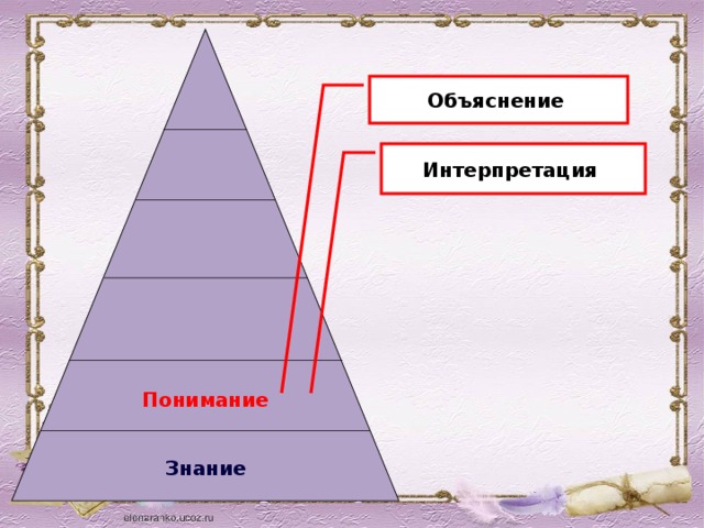  Объяснение  Интерпретация Понимание Знание 