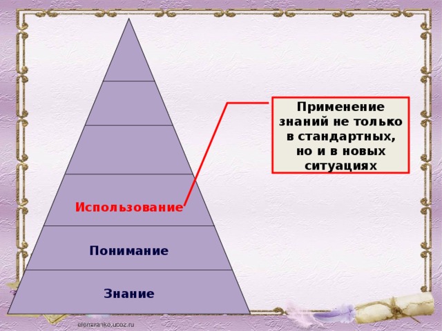  Применение знаний не только в стандартных, но и в новых ситуациях Использование Понимание Знание 