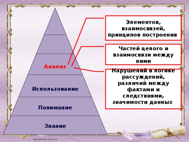 Элементов, взаимосвязей, принципов построения Частей целого и взаимосвязи между ними Анализ Нарушений в логике рассуждений, различий между фактами и следствиями, значимости данных  Использование Понимание Знание 