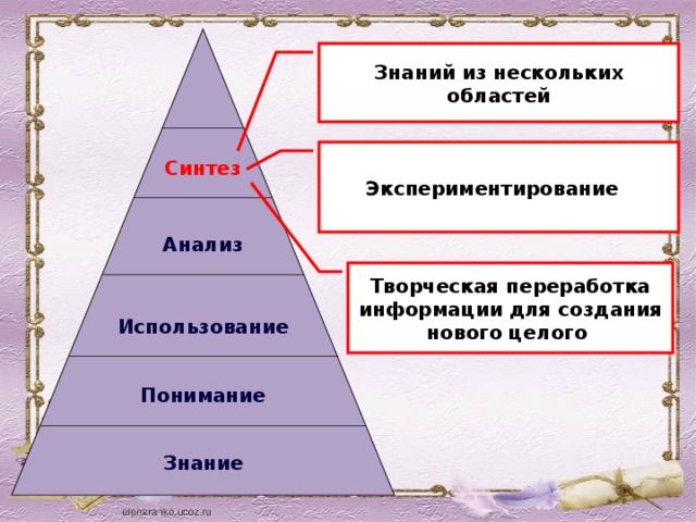  Знаний из нескольких областей Экспериментирование Синтез Анализ Творческая переработка информации для создания нового целого Использование Понимание Знание 