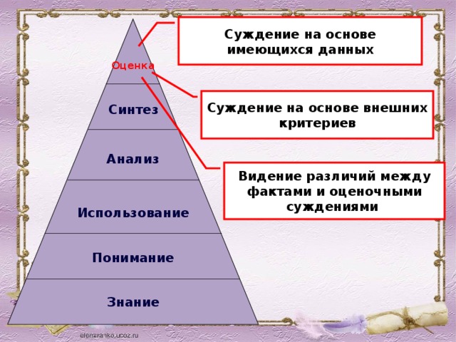  Суждение на основе имеющихся данных Оценка Суждение на основе внешних критериев Синтез Анализ Видение различий между фактами и оценочными суждениями Использование Понимание Знание 